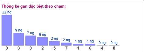 Gan đặc biệt theo chạm
