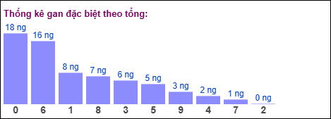 Gan đặc biệt theo tổng 2 số cuối