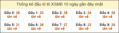 Thống kê tần suất đầu lô tô MB ngày 04/02/2026