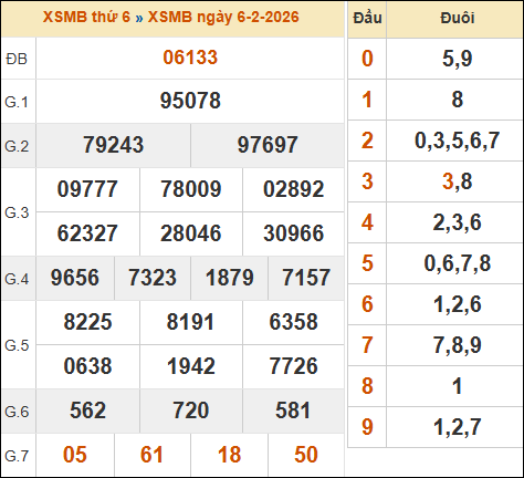 Xem lại kết quả xổ số miền Bắc 06/02/2026 kỳ trước