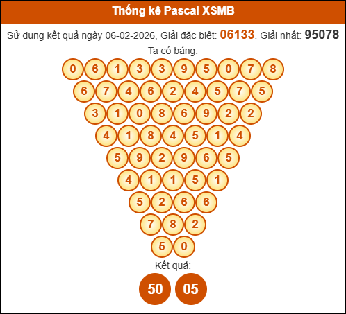 Kết quả công thức Pascale dựa theo KQXSMB ngày 07/02/2026