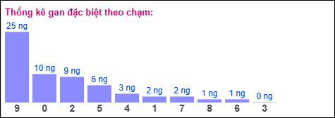 Gan đặc biệt theo chạm đặc biệt ngày 07/02/2026