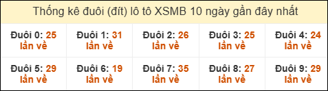 Thống kê tần suất đuôi lô tô Miền Bắc đến ngày 07/02/2026