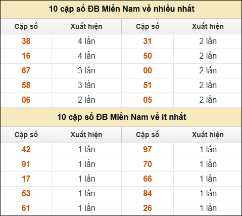 Thống kê giải đặc biệt XSMN về nhiều nhất và ít nhất ngày 07/02/2026