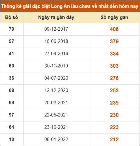 Thống kê giải đặc biệt XSLA lâu chưa về nhất