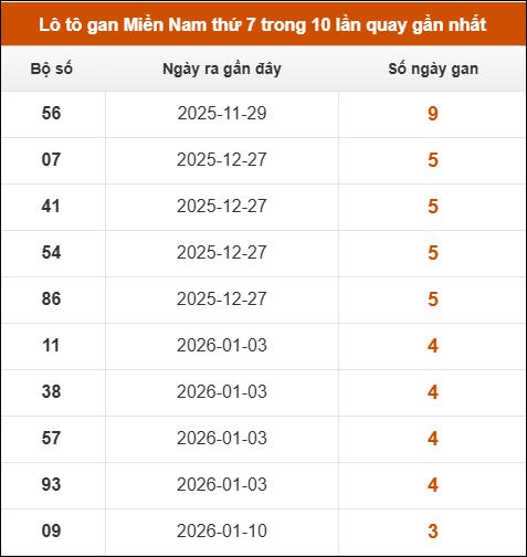 Lô tô gan XSMN thứ 7 trong 10 lần quay gần nhất