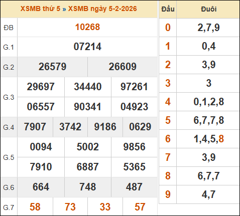 Bảng kết quả xổ số miền Bắc 05/02/2026 hôm qua