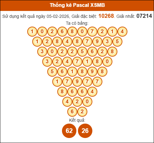 Kết quả công thức Pascale dựa theo KQXSMB ngày 06/02/2026