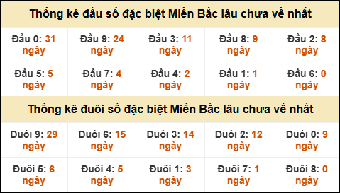 Thống kê đầu đuôi giải GĐB lâu về nhất