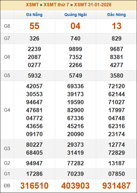 Kết quả xổ số Miền Trung 31/01/2026 thứ 7 tuần trước Kết quả xổ số Miền Trung 31/01/2026 thứ 7 tuần trước