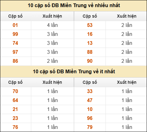 Thống kê giải đặc biệt XSMT về nhiều nhất và ít nhất ngày 07/02/2026 Thống kê giải đặc biệt XSMT về nhiều nhất và ít nhất ngày 07/02/2026