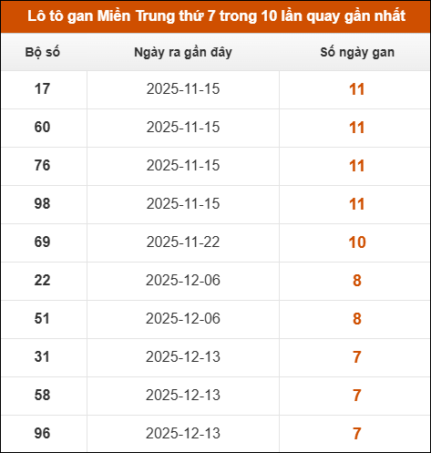 Lô tô gan Miền Trung thứ 7 trong 10 lần quay gần nhất