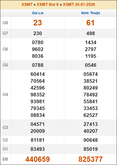 Kết quả xổ số Miền Trung 30/01/2026 thứ 6 tuần trước