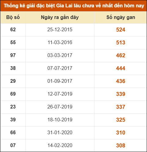 Thống kê giải đặc biệt XSGL lâu ra nhất đến ngày 6/2
