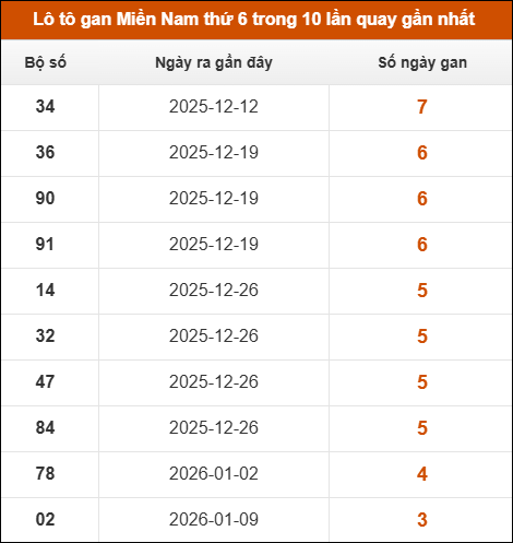 Lô tô gan XSMN thứ 6 trong 10 lần quay gần nhất