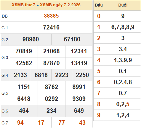 Xem lại kết quả xổ số miền Bắc ngày 07/02/2026 hôm qua