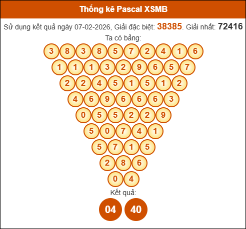 Kết quả công thức Pascale dựa theo KQXSMB ngày 08/02/2026
