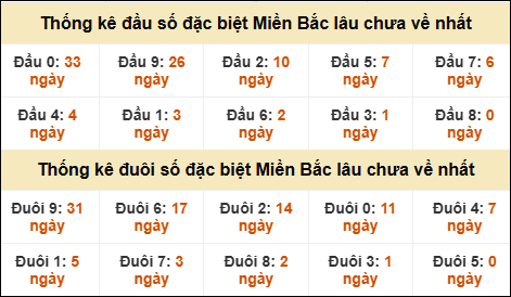 Thống kê đầu đuôi giải GĐB miền Bắc lâu về nhất