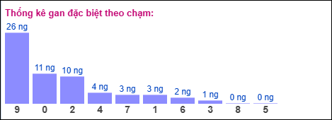 Gan đặc biệt XSMB theo chạm