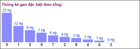 Gan đặc biệt MB theo tổng 2 số cuối