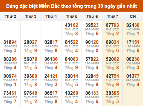 Thống kê GĐB xổ số miền Bắc theo tổng trong 30 ngày tính đến 08/02/2026