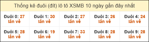 Thống kê tần suất đuôi lô tô Miền Bắc đến ngày 08/02/2026