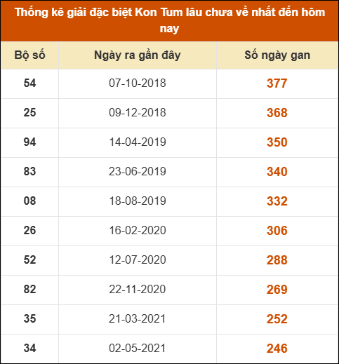 Thống kê giải đặc biệt XSKT lâu ra nhất đến ngày 8/2
