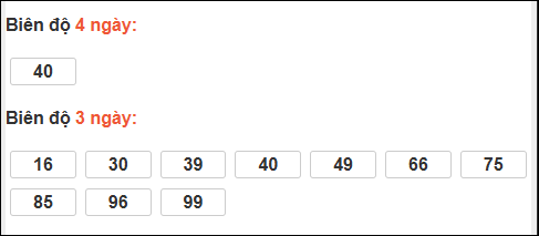 Biên độ loto dài ngày Khánh Hòa chạy trong 3 kỳ tính đến 08/02/2026