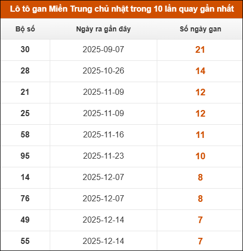 Lô tô gan Miền Trung chủ nhật trong 10 lần quay gần nhất