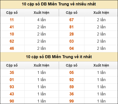 Thống kê giải đặc biệt XSMT về nhiều nhất và ít nhất ngày 08/02/2026