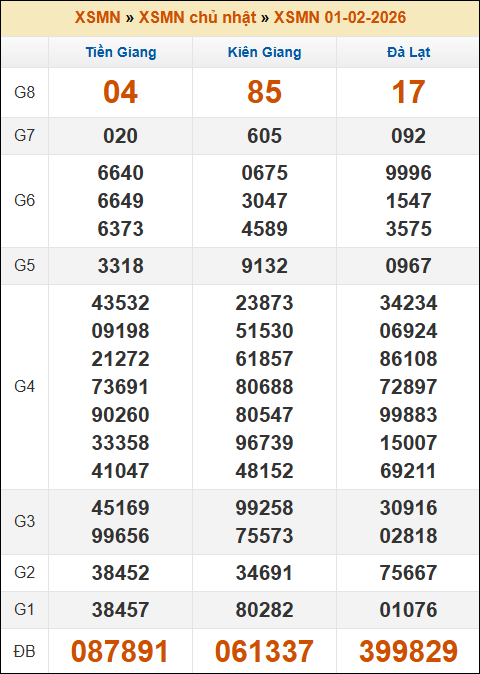 Kết quả xổ số Miền Nam 01/02/2026 chủ nhật tuần trước
