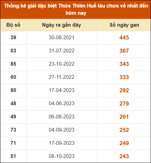 Thống kê giải đặc biệt XSHUE lâu ra nhất đến ngày 09/02/2026