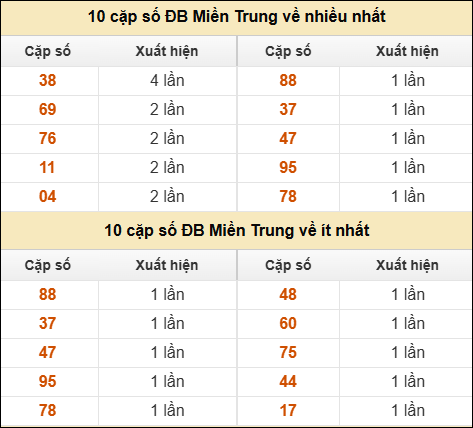 Thống kê giải đặc biệt XSMT về nhiều nhất và ít nhất ngày 10/02/2026