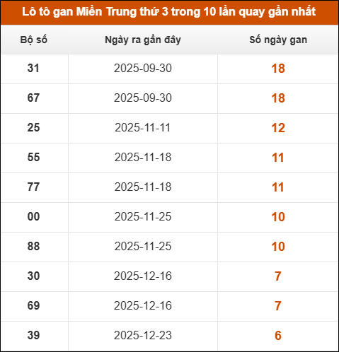 Lô tô gan Miền Trung thứ 3 trong 10 lần quay gần nhất