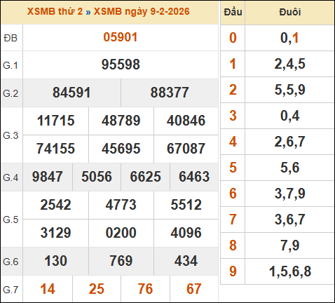 Bảng kết quả xổ số miền Bắc 09/02/2026 hôm qua Bảng kết quả xổ số miền Bắc 09/02/2026 hôm qua