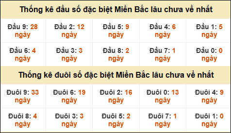 Thống kê đầu đuôi giải GĐB lâu về nhất Thống kê đầu đuôi giải GĐB lâu về nhất