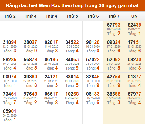 Thống kê GĐB miền Bắc theo tổng trong 30 ngày tính đến 10/02/2026 Thống kê GĐB miền Bắc theo tổng trong 30 ngày tính đến 10/02/2026
