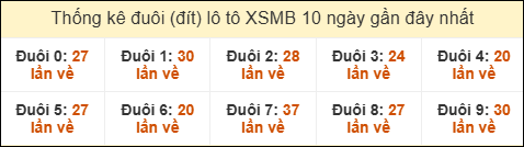 Thống kê tần suất đuôi loto MB đến ngày 10/02/2026 Thống kê tần suất đuôi loto MB đến ngày 10/02/2026