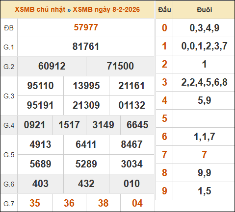 Theo dõi lại kết quả XSMB 08/02/2026 hôm qua