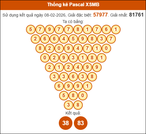 Kết quả công thức Pascale dựa theo KQXSMB ngày 09/02/2026