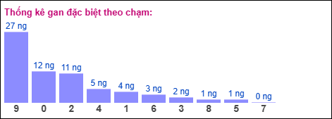 Gan đặc biệt theo chạm đặc biệt