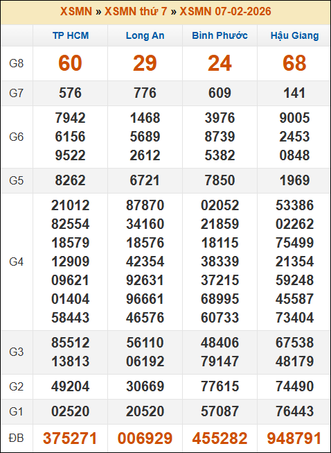 Kết quả xổ số Miền Nam 07/02/2026 thứ 7 tuần trước Kết quả xổ số Miền Nam 07/02/2026 thứ 7 tuần trước
