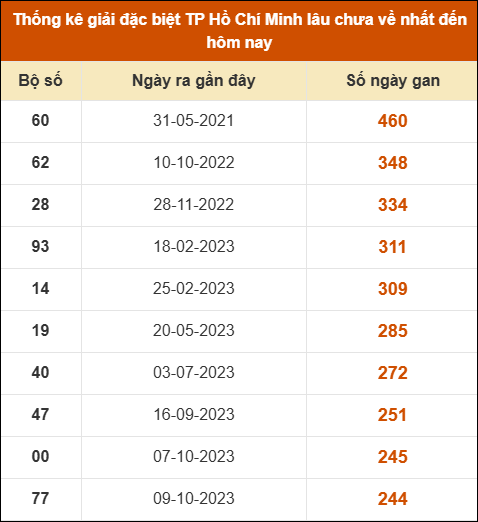 Thống kê giải đặc biệt xổ số thành phố HCM lâu ra nhất Thống kê giải đặc biệt xổ số thành phố HCM lâu ra nhất