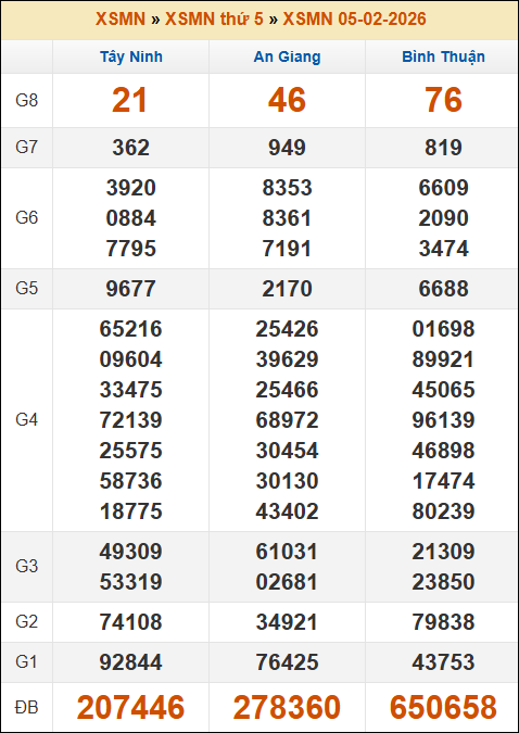 Kết quả xổ số Miền Nam 05/02/2026 thứ 5 tuần trước