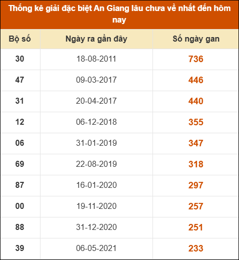 Thống kê giải đặc biệt xổ số An Giang lâu về nhất