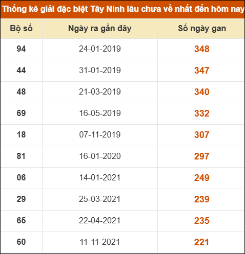 Thống kê giải đặc biệt XSTN lâu ra nhất