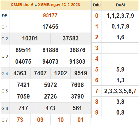 Xem lại kết quả xổ số miền Bắc 13/02/2026 kỳ trước