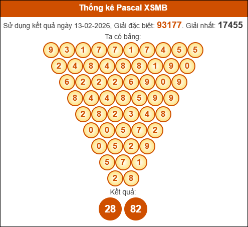 Kết quả công thức Pascale dựa theo KQXSMB ngày 14/02/2026