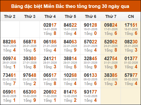 Thống kê GĐB XSMB theo tổng trong 30 ngày gần đây tính đến 14/02/2026