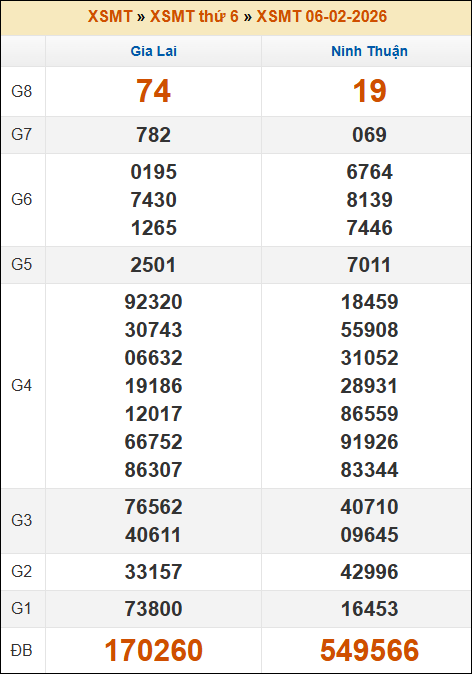 Kết quả xổ số Miền Trung 06/02/2026 thứ 6 tuần trước
